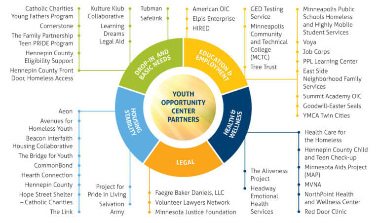 Happy Birthday to the Youth Opportunity Center!